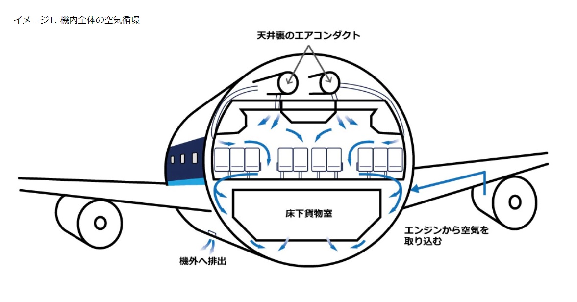 飛行機内の換気システムはかなり強力